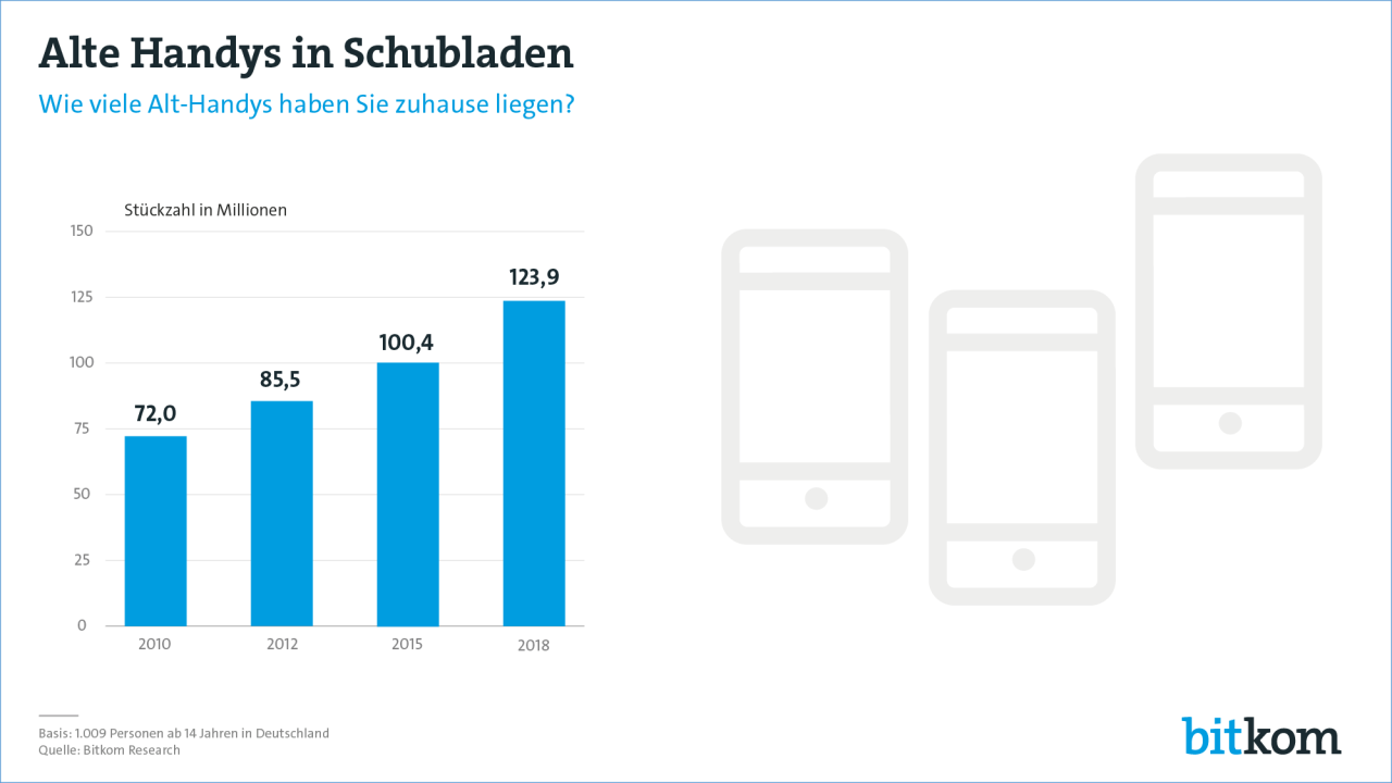 Die Zahl der alten Handys und Smartphones, die ungenutzt in deutschen Haushalten liegen, entwickelt sich seit Jahren kontinuierlich nach oben. Aktuell sollen sich in den Schubladen der Bundesbürger rund 124 Millionen Altgeräte befinden.  