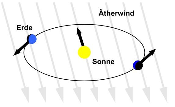 Ätherwind, ein Konzept, das sich schnell erübrigte