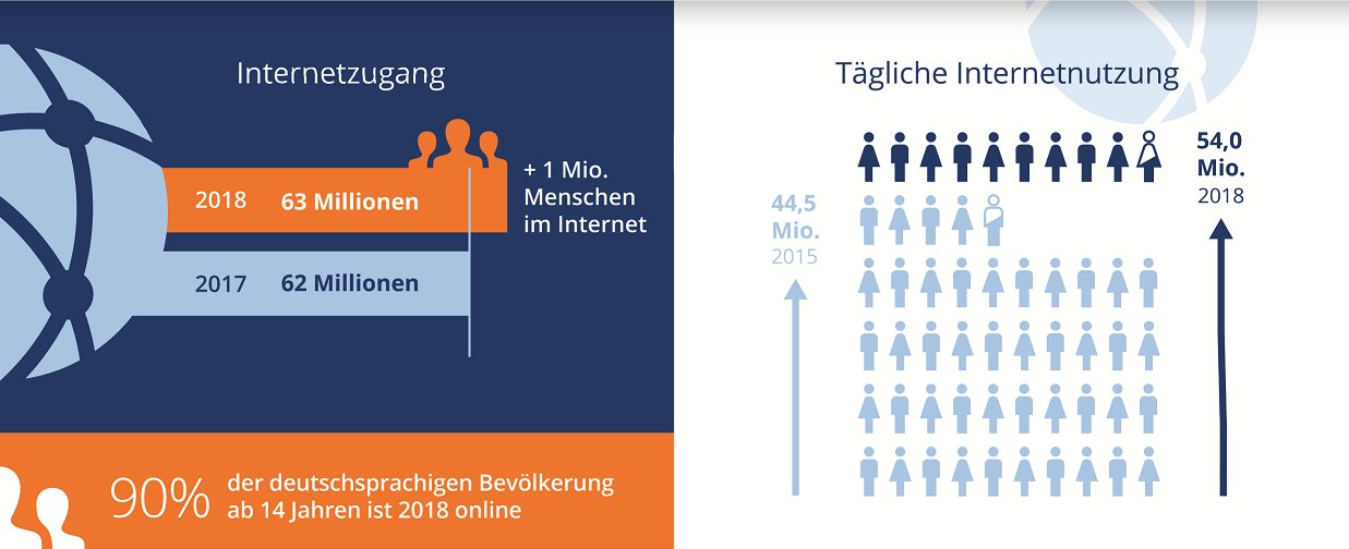Die Infografik der ARD-ZDF-Onlinestudie 2018 zeigt den Anstieg der Internetnutzung der vergangenen Jahre in Deutschland.