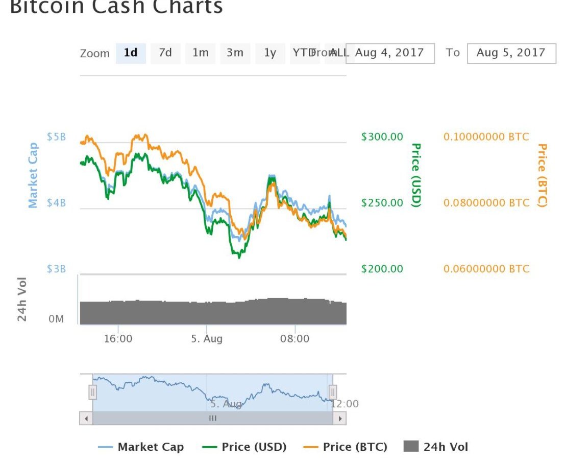 Der Kurs von Bitcoin Cash (BCC) von 4. auf 5. August.