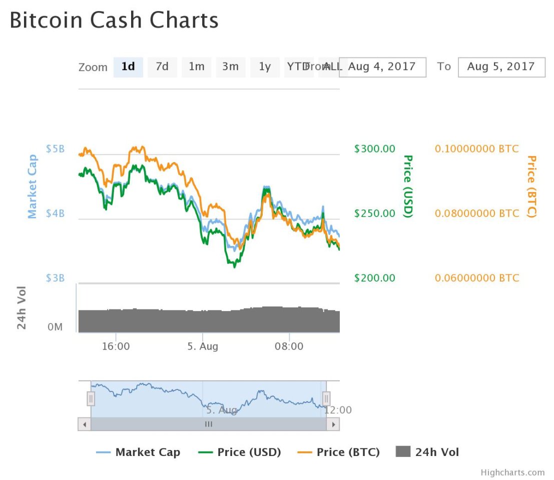 Der Kurs von Bitcoin Cash (BCC) von 4. auf 5. August.