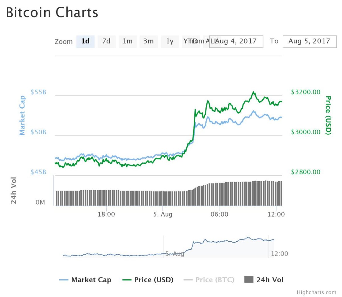 Der Kurs von Bitcoin (BTC) von 4. auf 5. August.