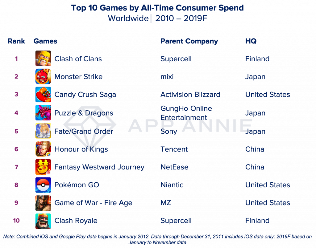 Die 10 am häufigsten heruntergeladenen Handy-Spiele von 2010 bis 2019 weltweit