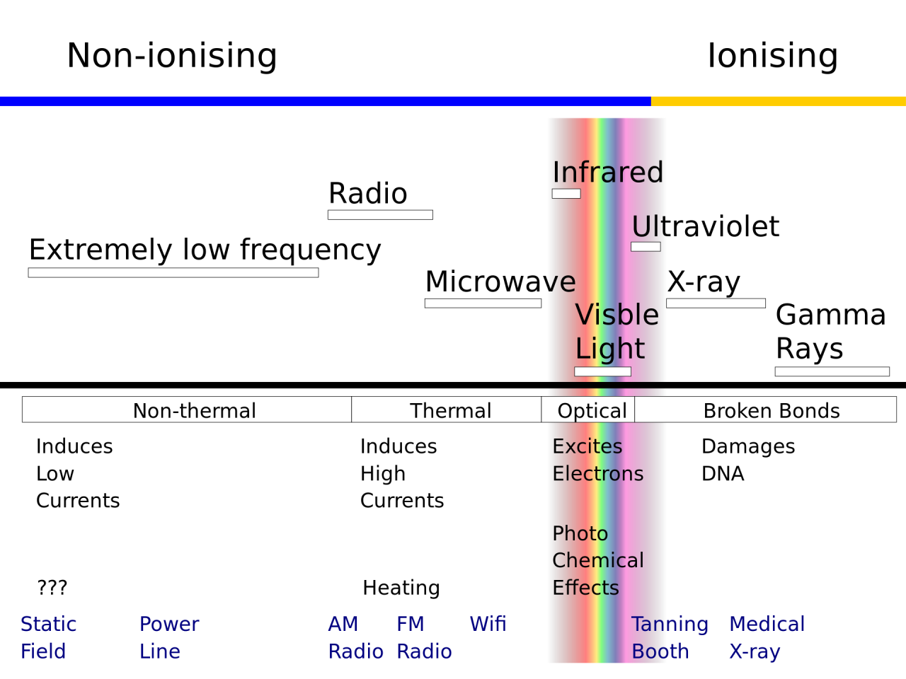 Elektromagnetische Wellen werden in ionisierend und nicht-inonisierend eingeteilt.