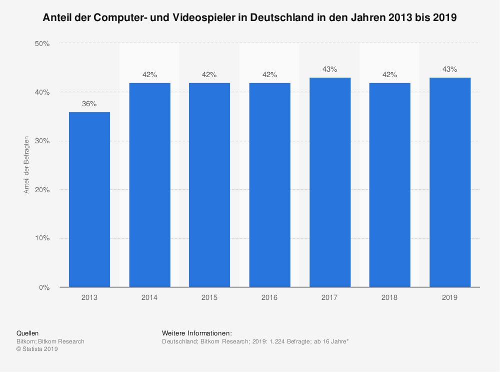 Die sogenannte "Gamer-Szene" macht mittlerweile annähernd 50 Prozent der deutschen Bevölkerung aus.