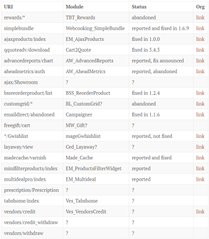 De Groot hat 21 gefährdete Add-ons identifiziert.