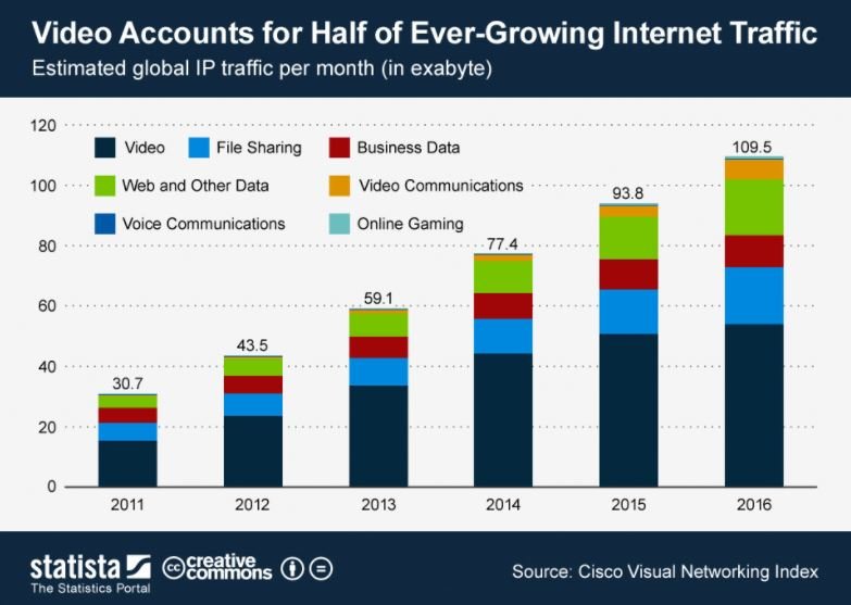 Die Grafik von Cisco zeigt, dass der Video-Content (dunkelblau) gemessen am globalen Internet-Traffic zunimmt. Für 2019 rechnet das Unternehmen mit einem Anstieg auf ganze 80 Prozent. 