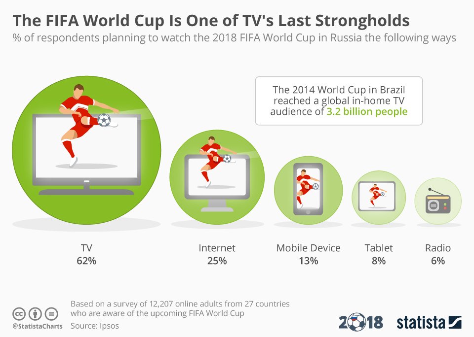 So werden Fußballfans auf der ganzen Welt die FIFA WM 2018 schauen.