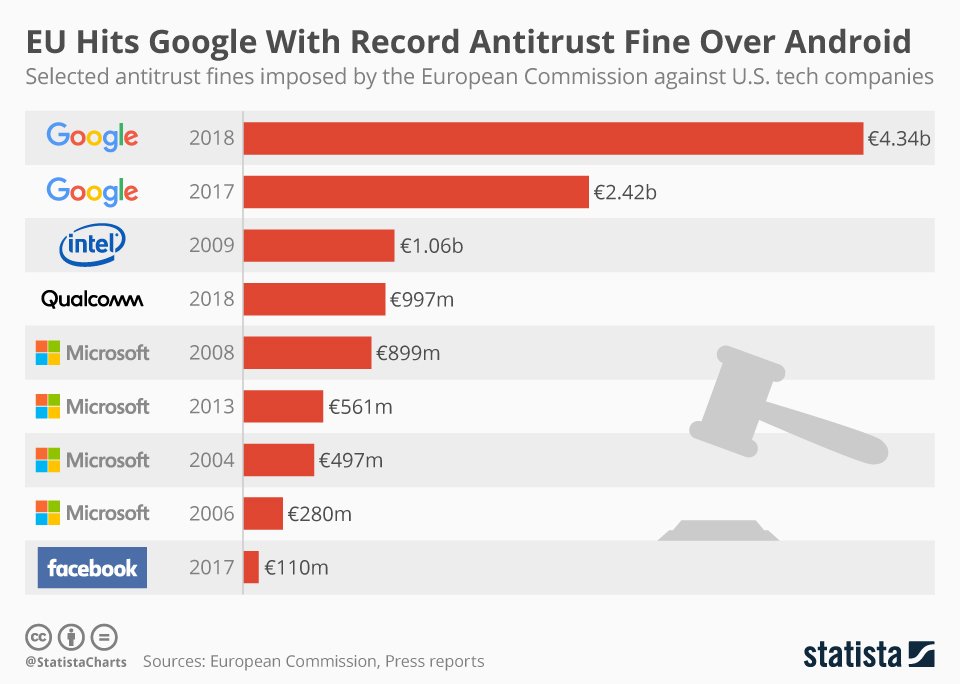 Infografik: Kartellstrafen der EU gegen US-Konzerne