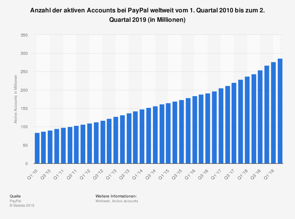 Enormes Wachstum: 295 Millionen aktive Accounts hatte PayPal weltweit Mitte 2019.