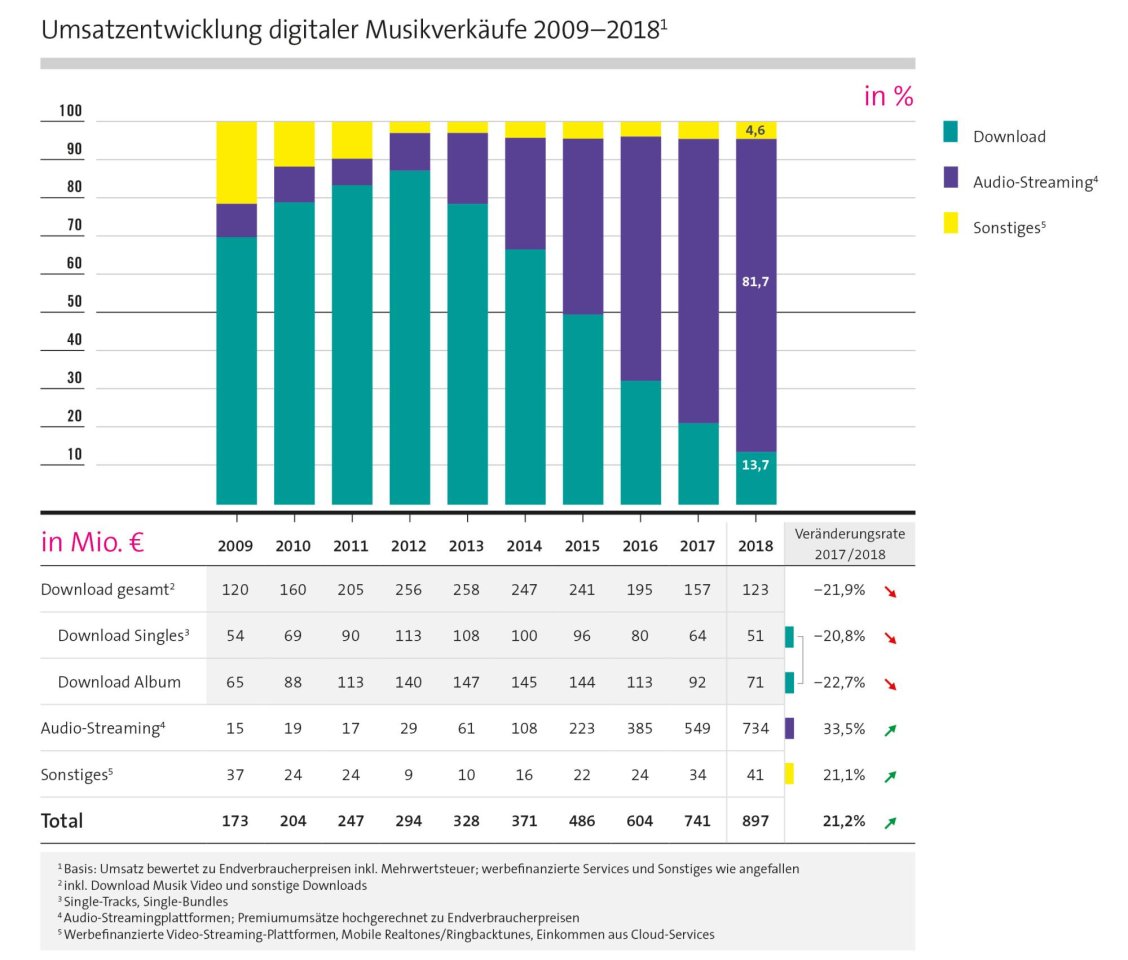 Die Umsatzentwicklung digitaler Musikverkäufe 2009 bis 2018 in Deutschland 