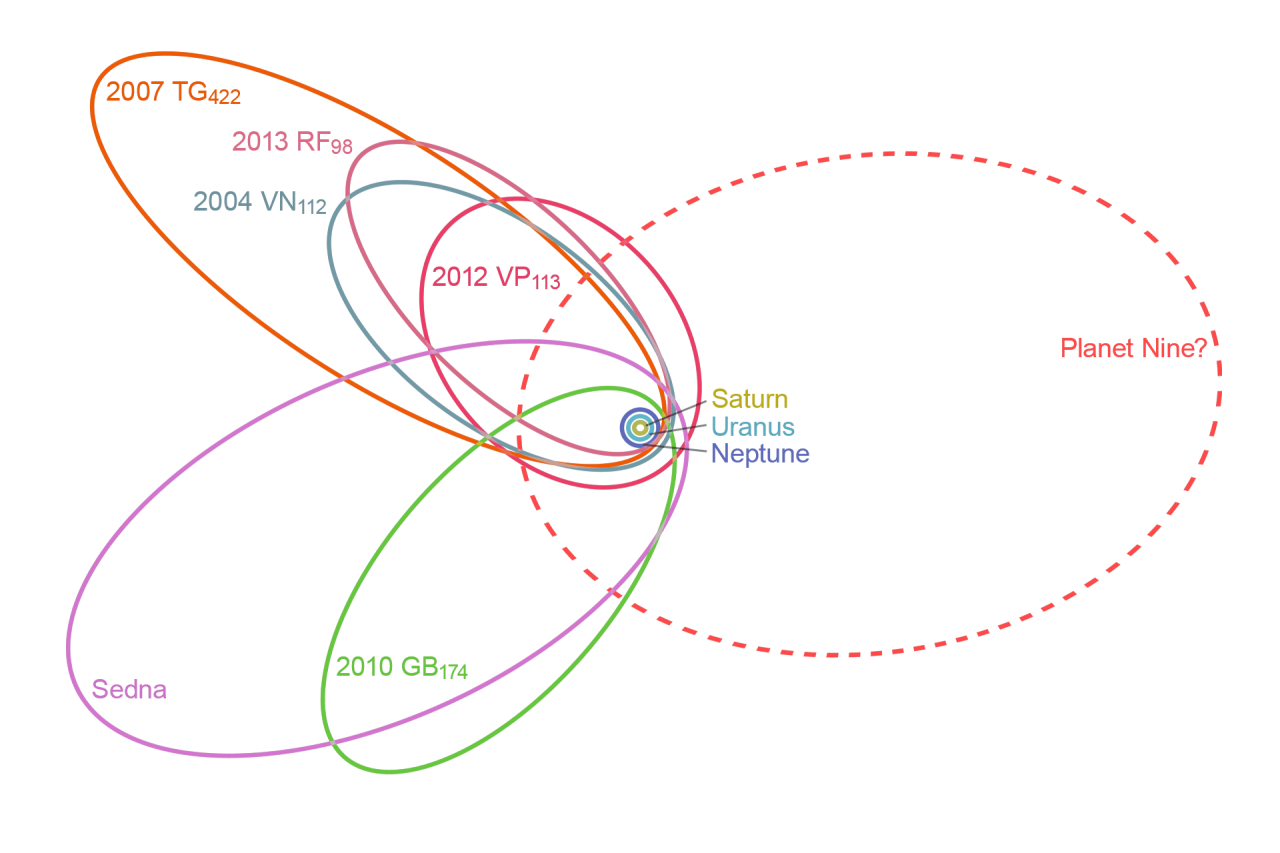 So könnte die bisher berechnete Umlaufbahn des Planeten 9 aussehen.