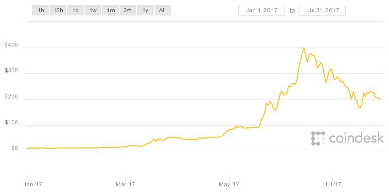 Die Kurse von AMD und Nvidia stiegen konstant.