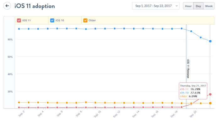 Die Kurven zeigen die Adaption von iOS 10, iOS 11 sowie von älteren Versionen des mobilen Betriebssystems. 